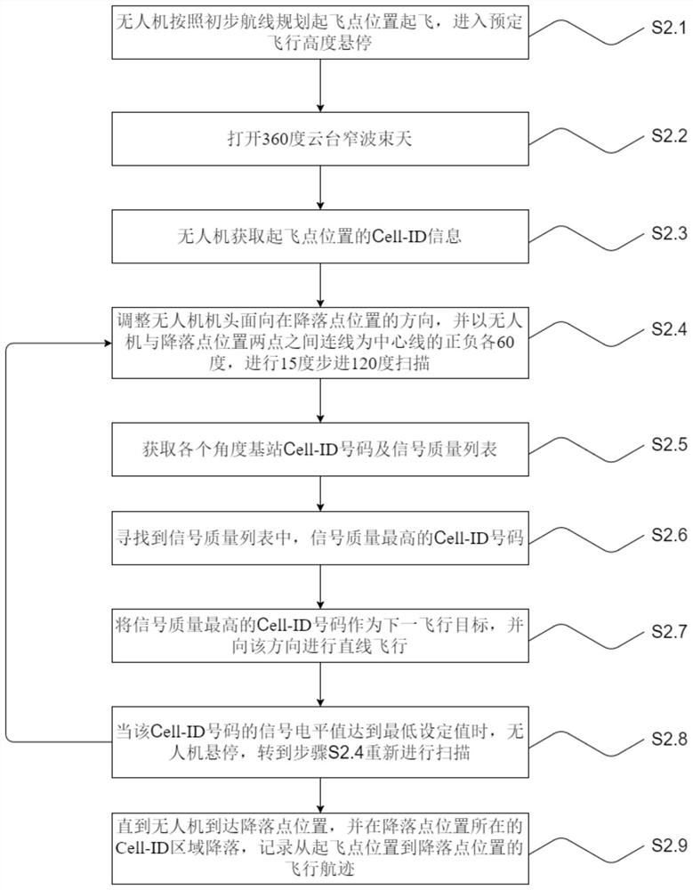 Urban flight route planning system and method for unmanned aerial vehicle based on Cell-ID