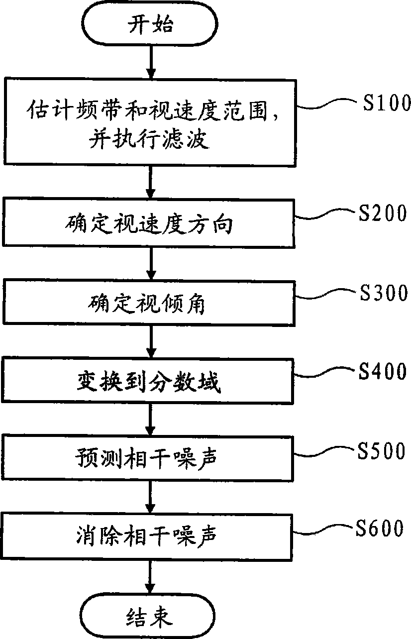 Coherent noise suppression method based on fractional order Fourier transformation