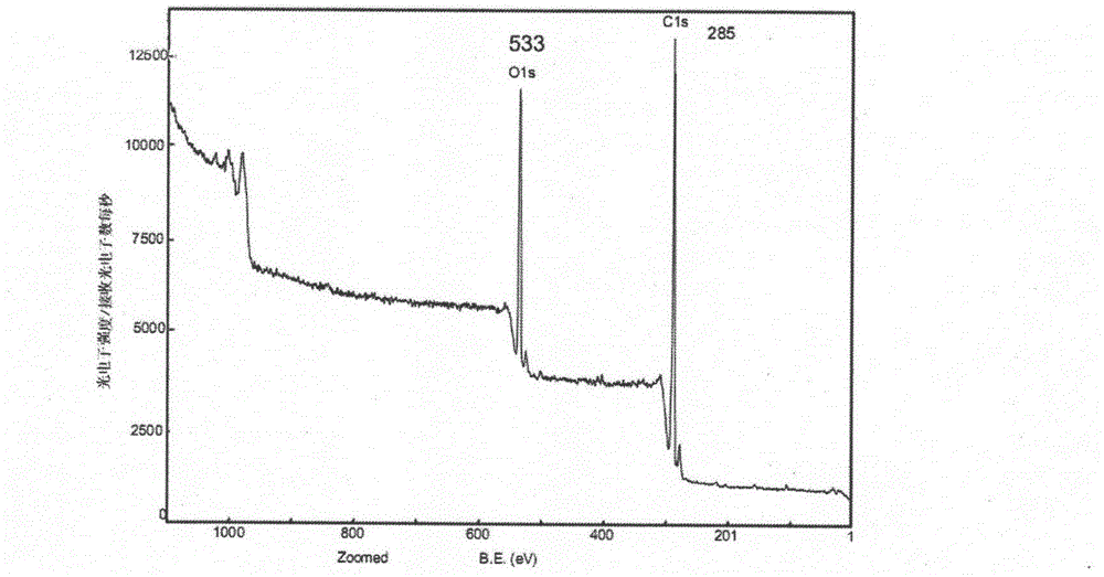 Preparation method for improving interfacial properties of carbon fiber composite material