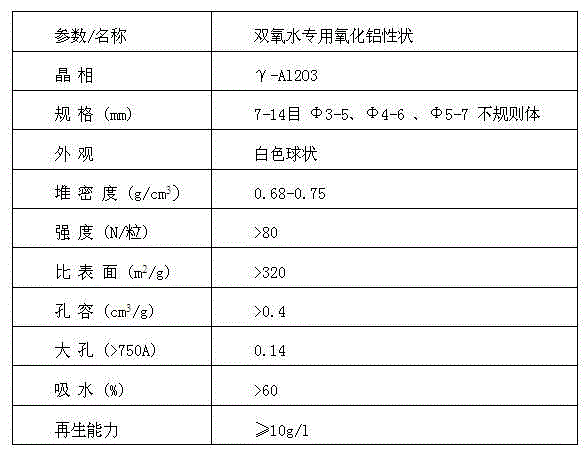 Aluminum oxide specially used for hydrogen peroxide fluidized bed and production technology for aluminum oxide