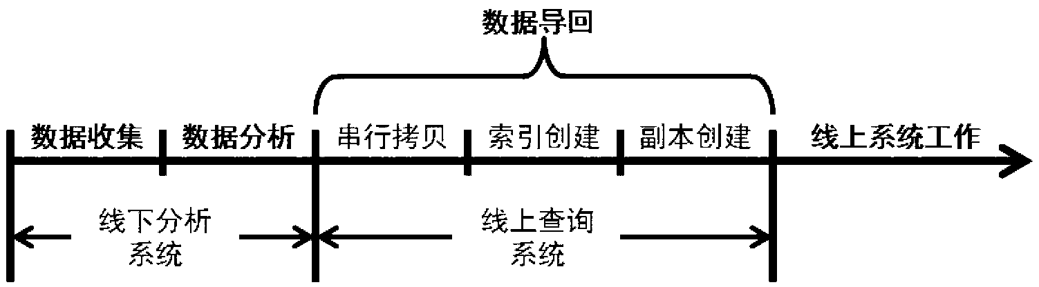 Method and system for parallel batch importing of data into read-only query system