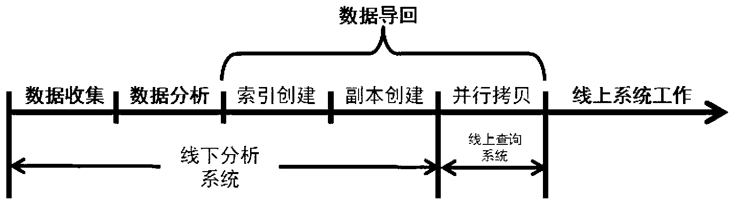 Method and system for parallel batch importing of data into read-only query system