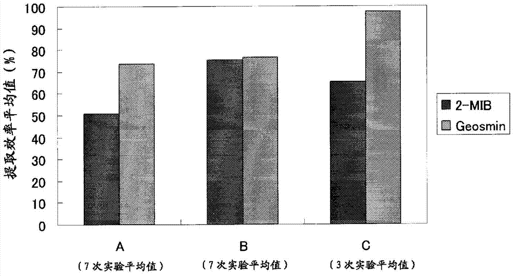 Vapor-liquid contact extraction method and device