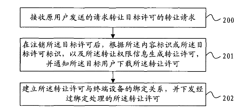 License information transfer request, transfer method and assign method and devices therefor