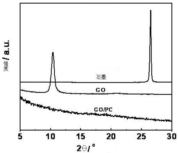 Method for modifying graphene oxide