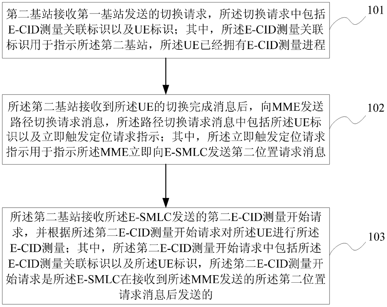 User equipment positioning measurement processing method and device