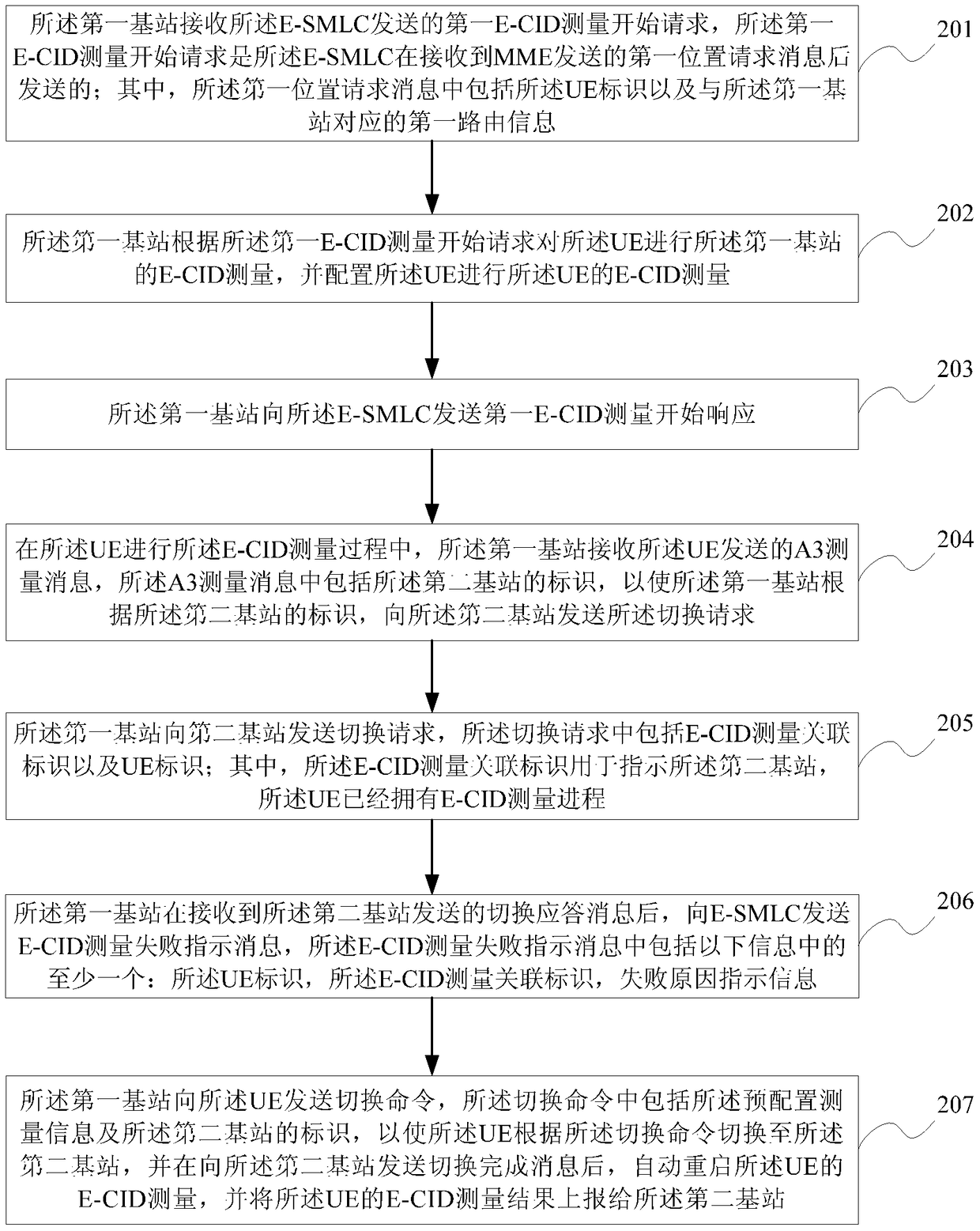 User equipment positioning measurement processing method and device