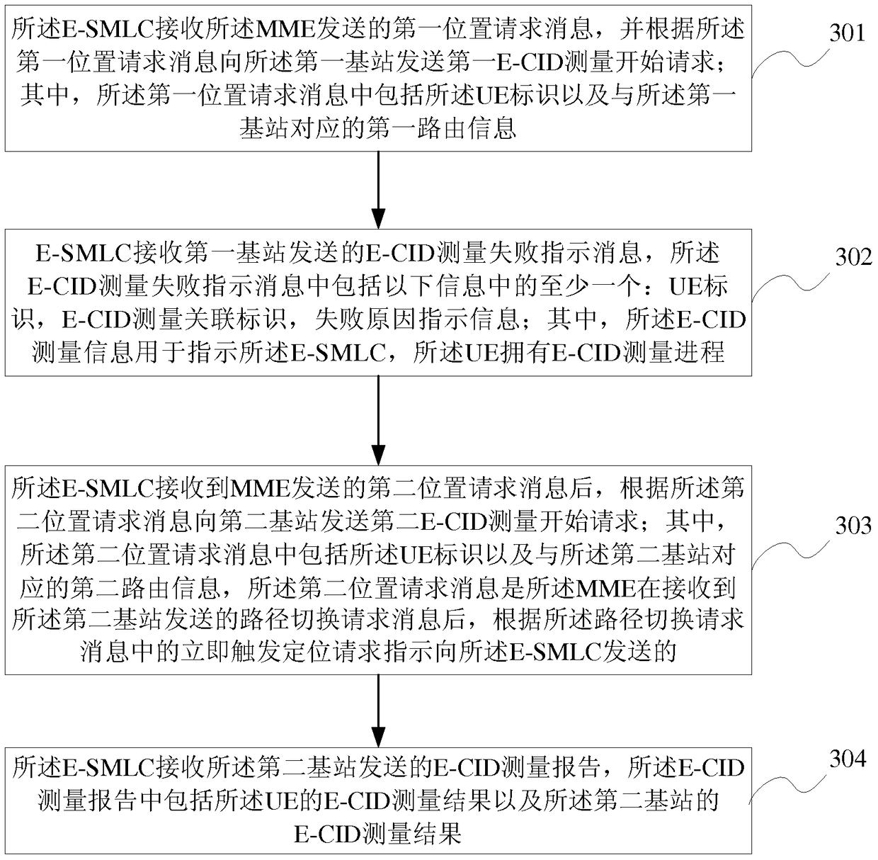 User equipment positioning measurement processing method and device