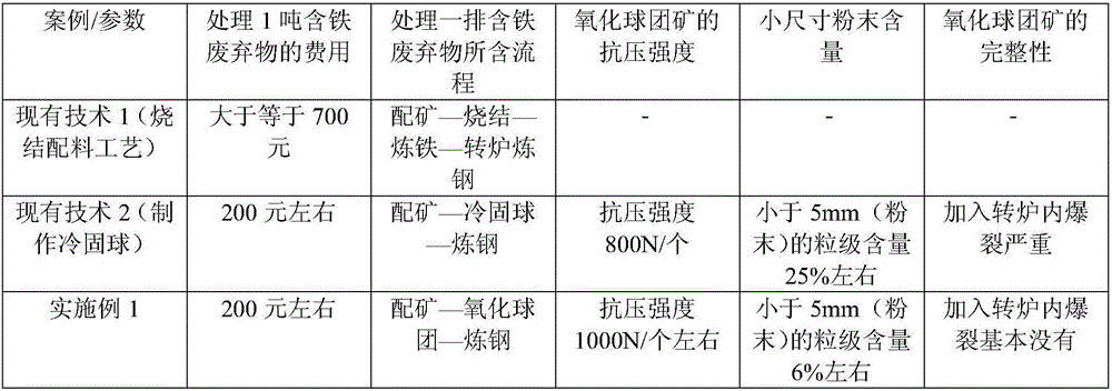 Iron-contained waste treatment method and equipment adopting same