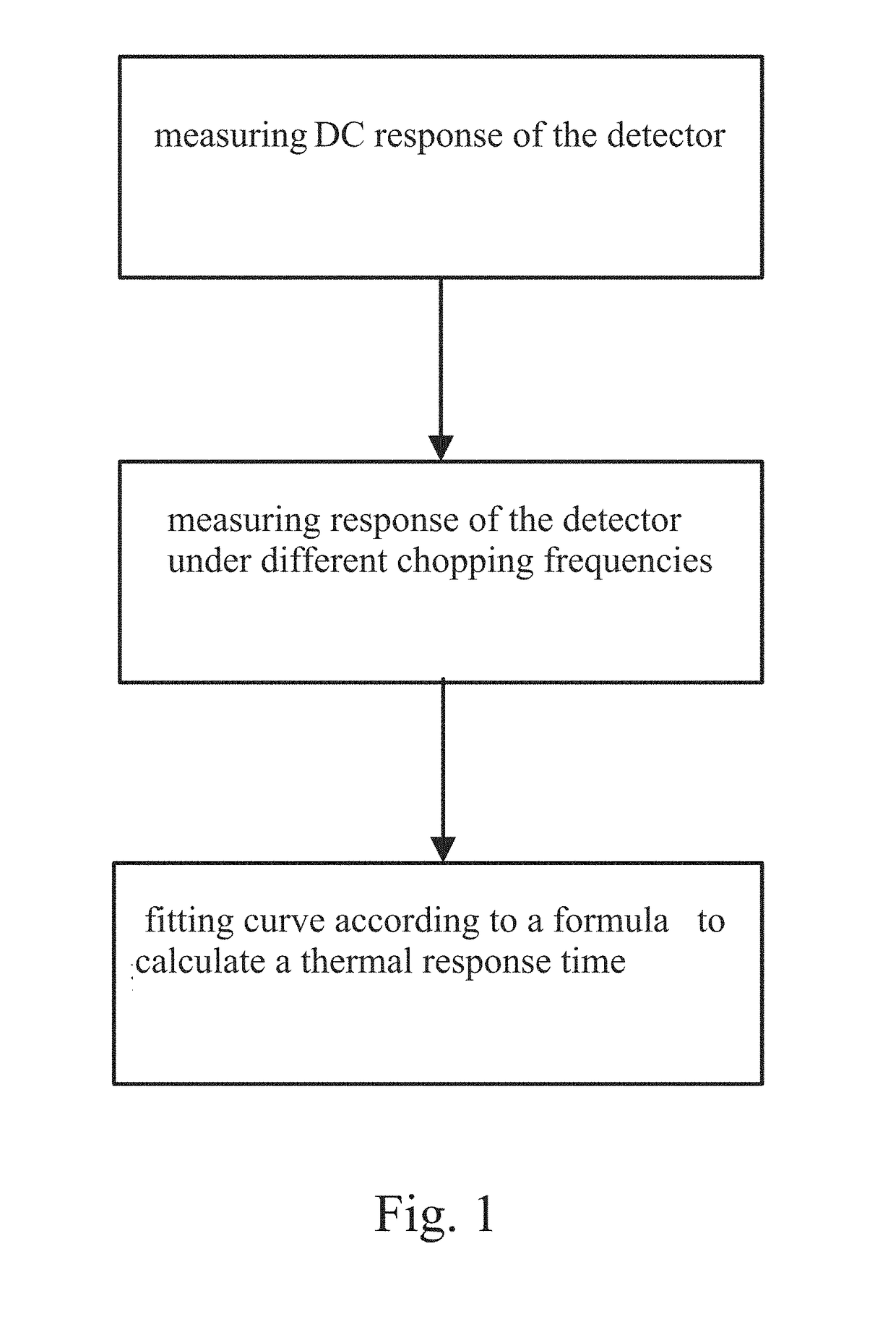 System for testing thermal response time of uncooled infrared focal plane detector array and method therefor