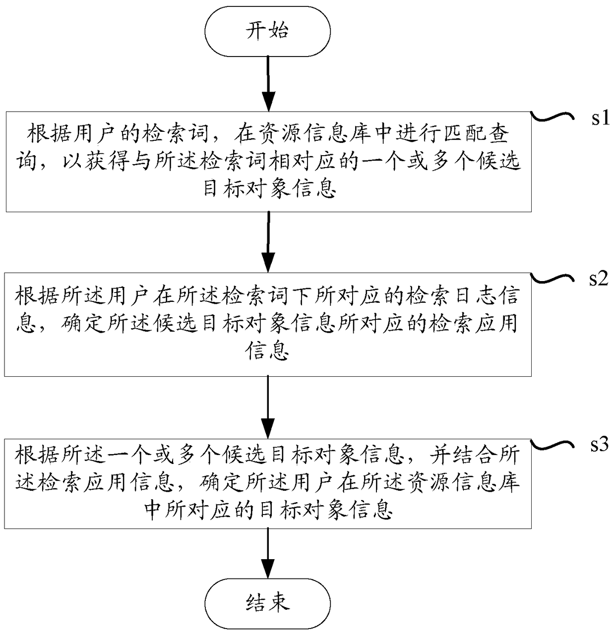 A method and device for determining target object information corresponding to a user