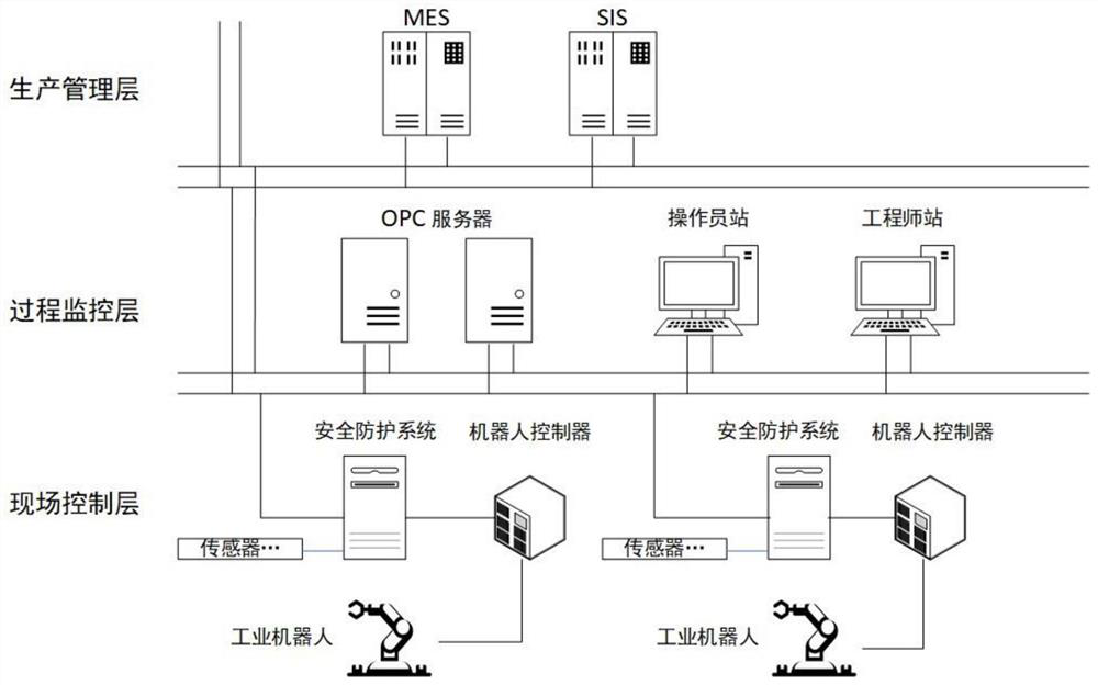 Robot control system safety protection system