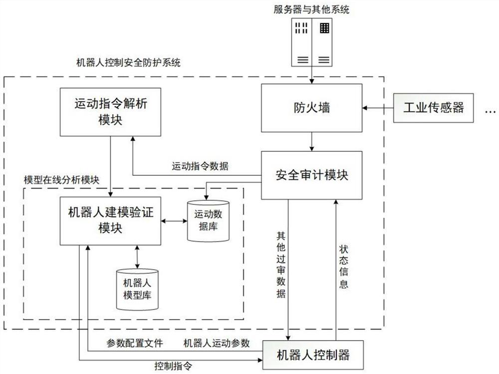 Robot control system safety protection system