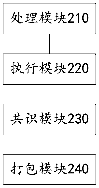 Transaction parallel execution method and device in block chain, electronic equipment and storage medium