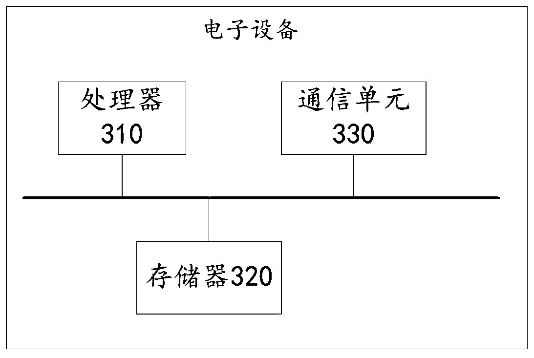 Transaction parallel execution method and device in block chain, electronic equipment and storage medium