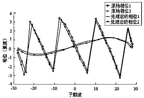 CSI-based indoor positioning method