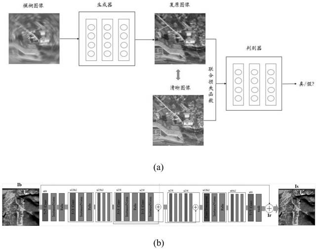 Missile-borne image deblurring method based on generative adversarial network