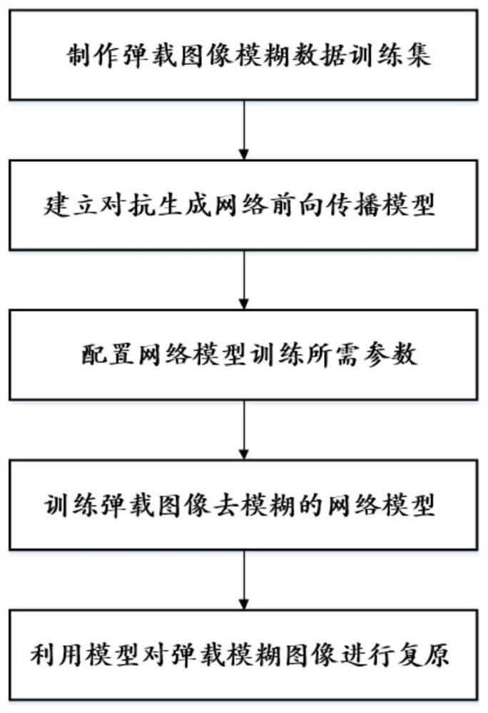 Missile-borne image deblurring method based on generative adversarial network