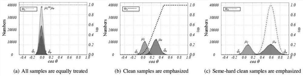 A face noise dataset CNN training method based on the overall cosine distribution