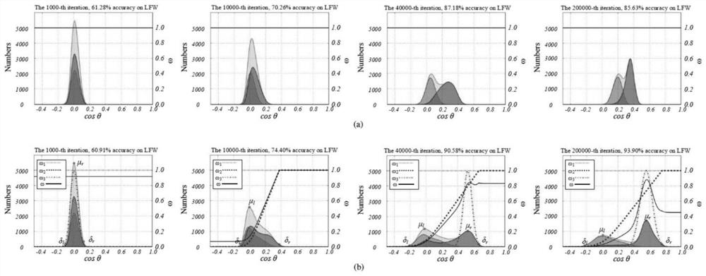 A face noise dataset CNN training method based on the overall cosine distribution