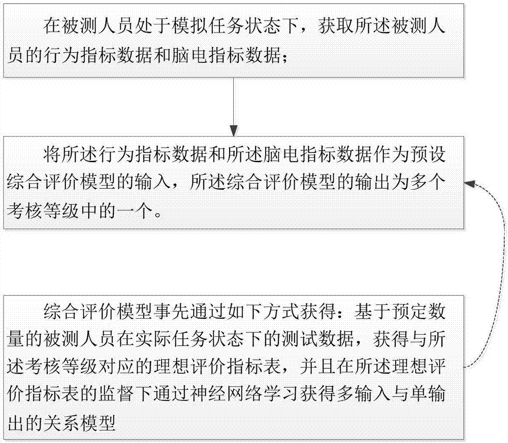 Method and system for checking spatial working memory update capability