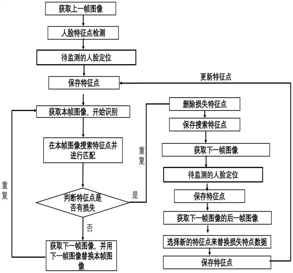 Intelligent vehicle-mounted box and driving fatigue monitoring method