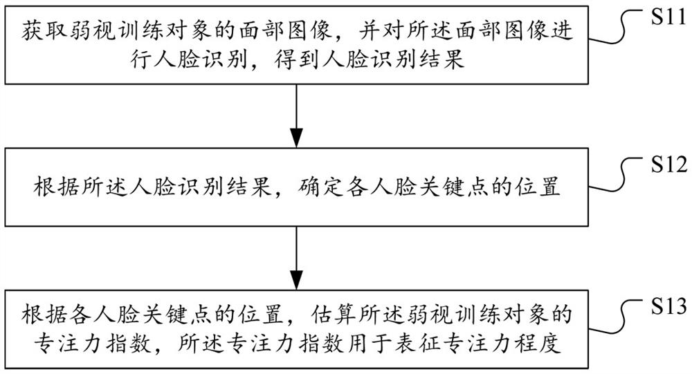 Monitoring method and device for amblyopia training, computer-readable storage medium, and terminal