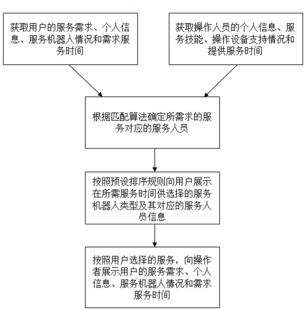 Remote control robot service platform system and using method thereof