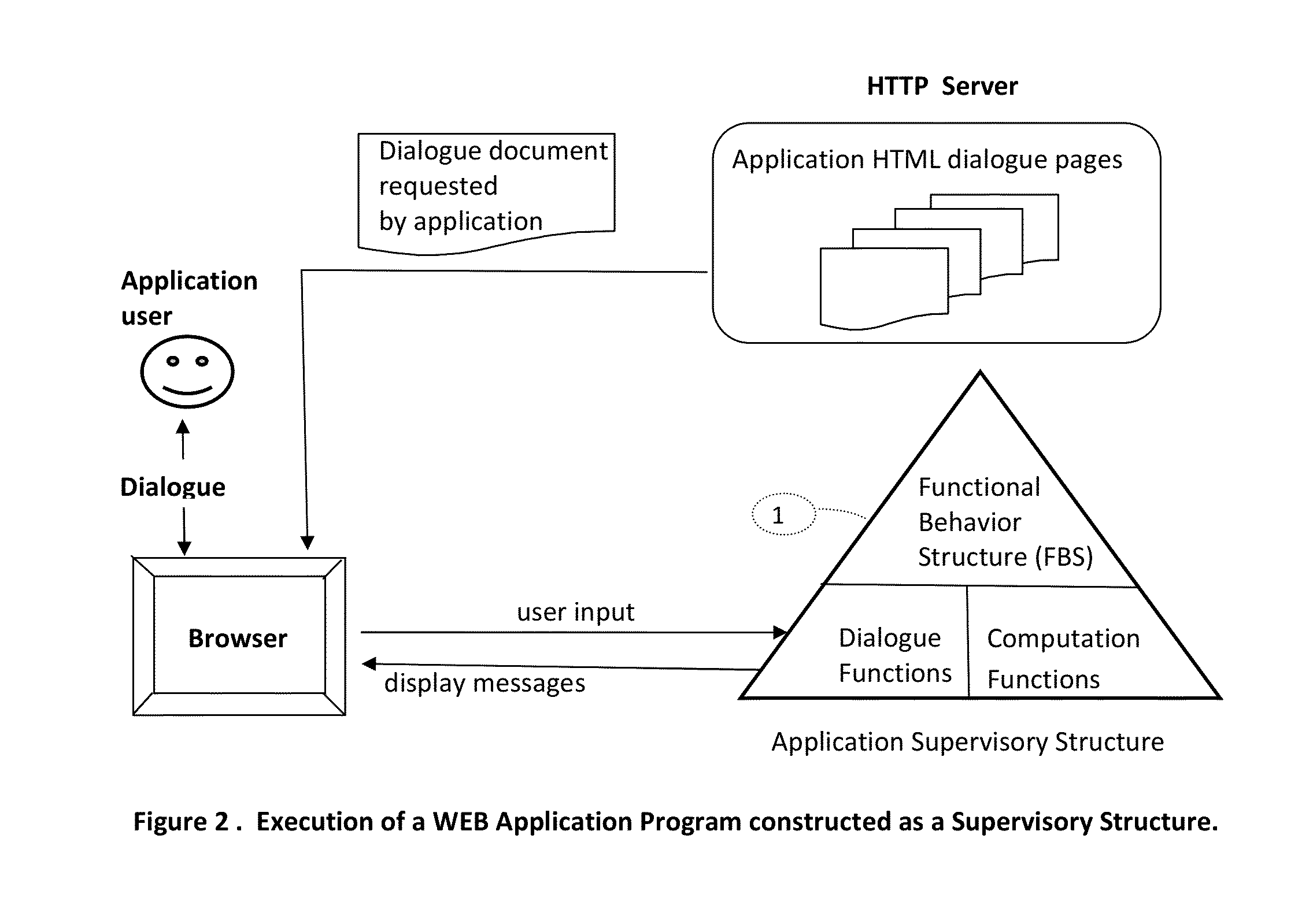 Yunten's Web Application Methodology & Web Programming Language (YWAM & WPL)