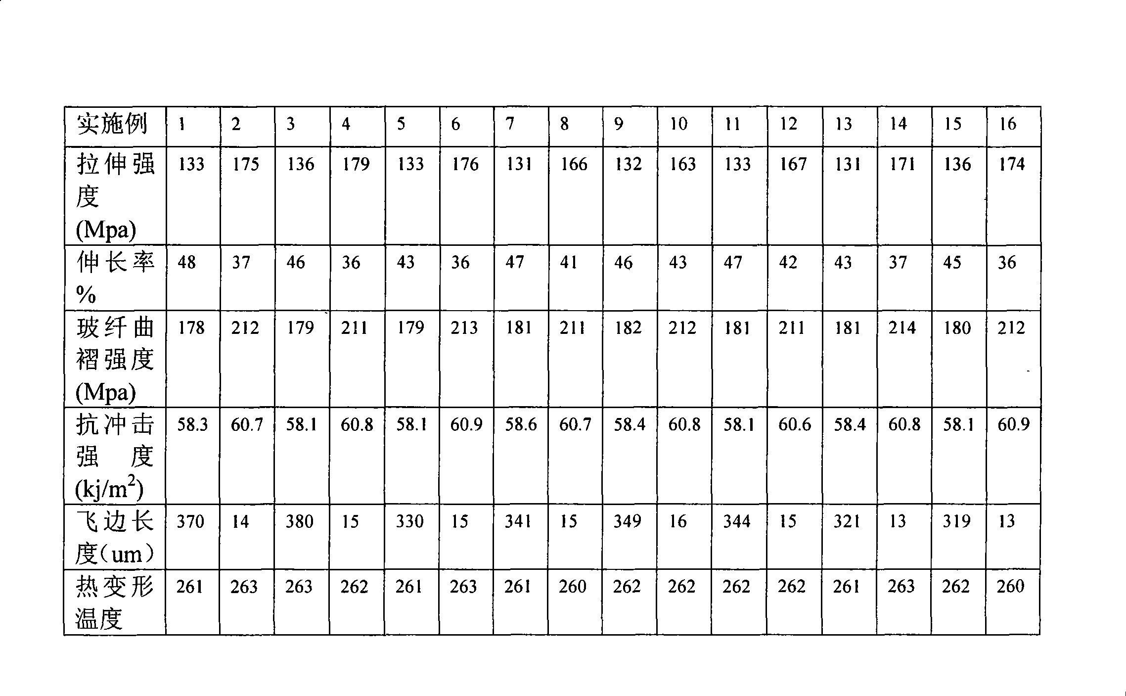 Method for manufacturing high toughness polyphenyl thioether composite pellets