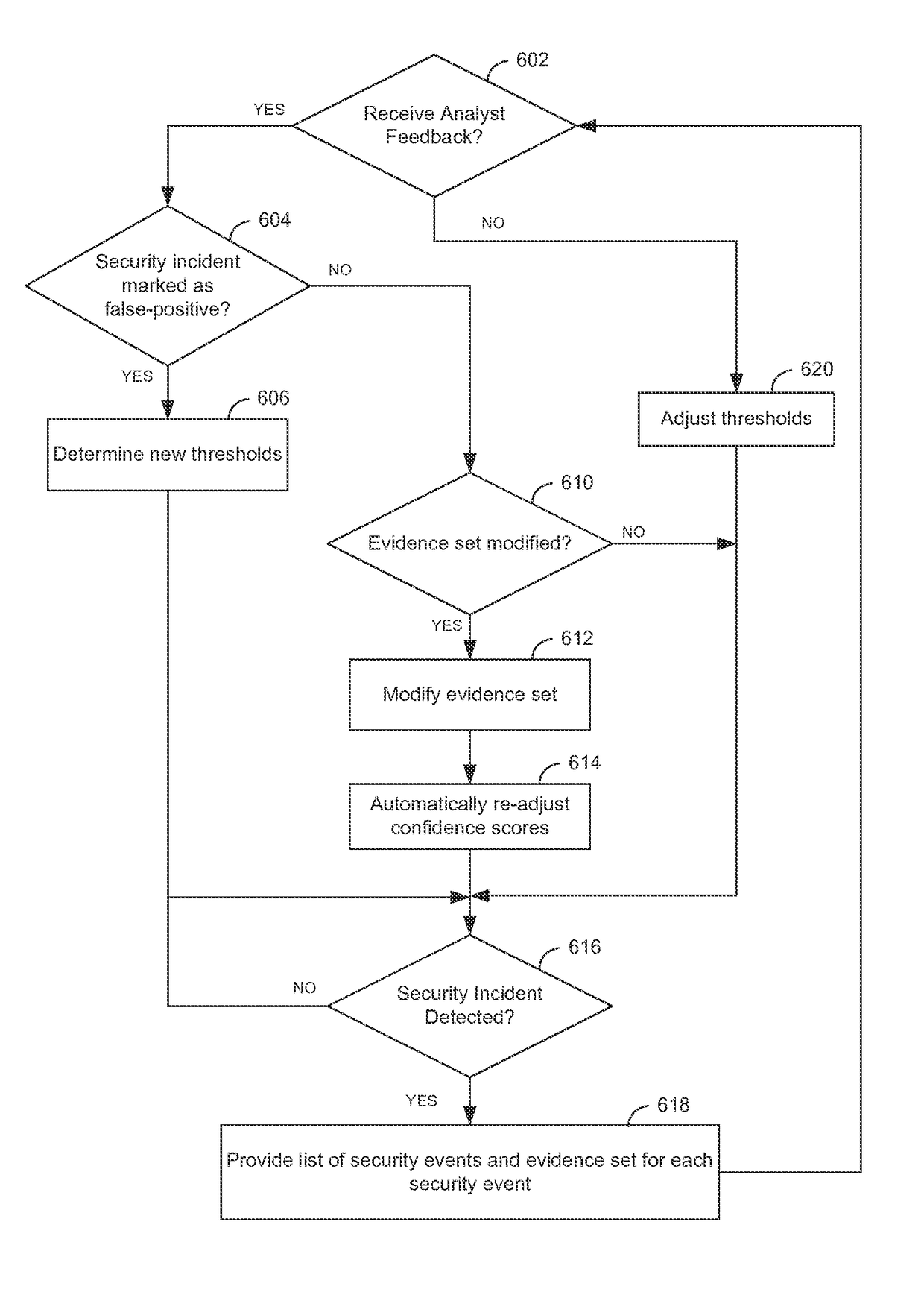 Detection of security incidents with low confidence security events