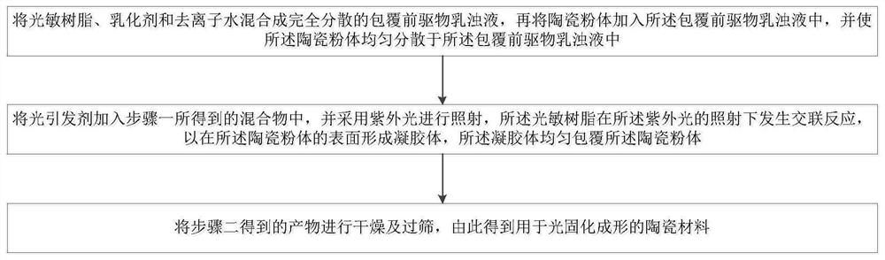 Ceramic material for photocuring and its emulsion coating preparation method and application