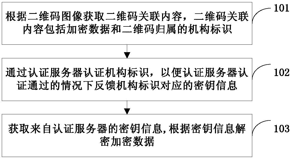 Two-dimensional code scanning method and terminal, authentication method and server and service system