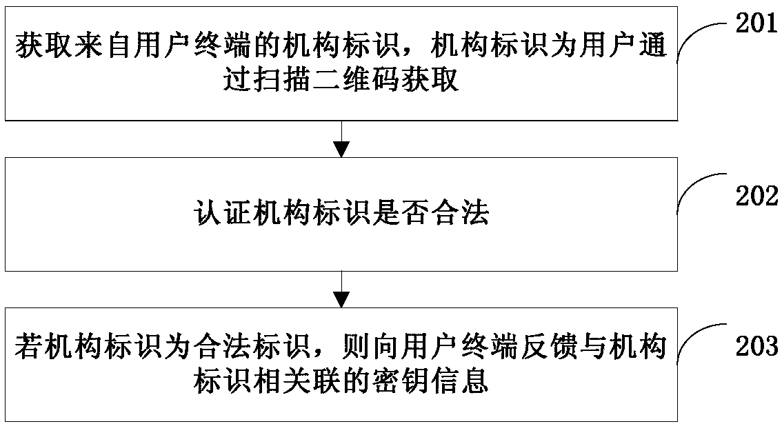 Two-dimensional code scanning method and terminal, authentication method and server and service system