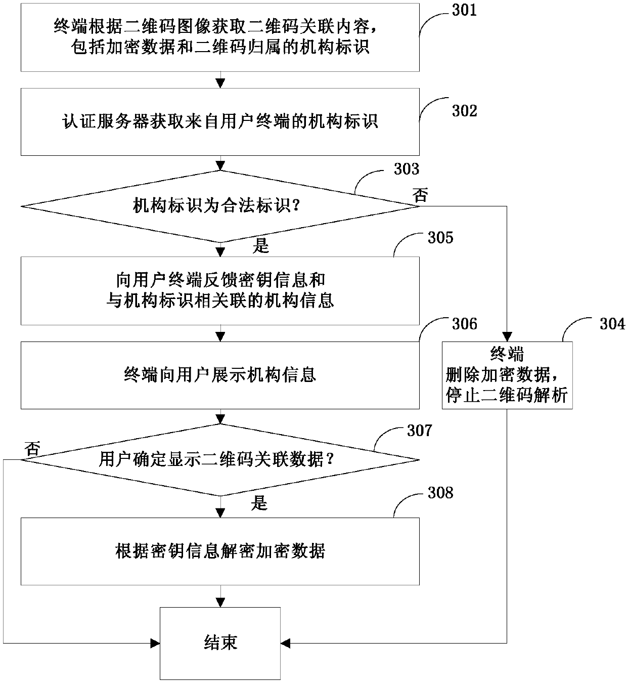 Two-dimensional code scanning method and terminal, authentication method and server and service system