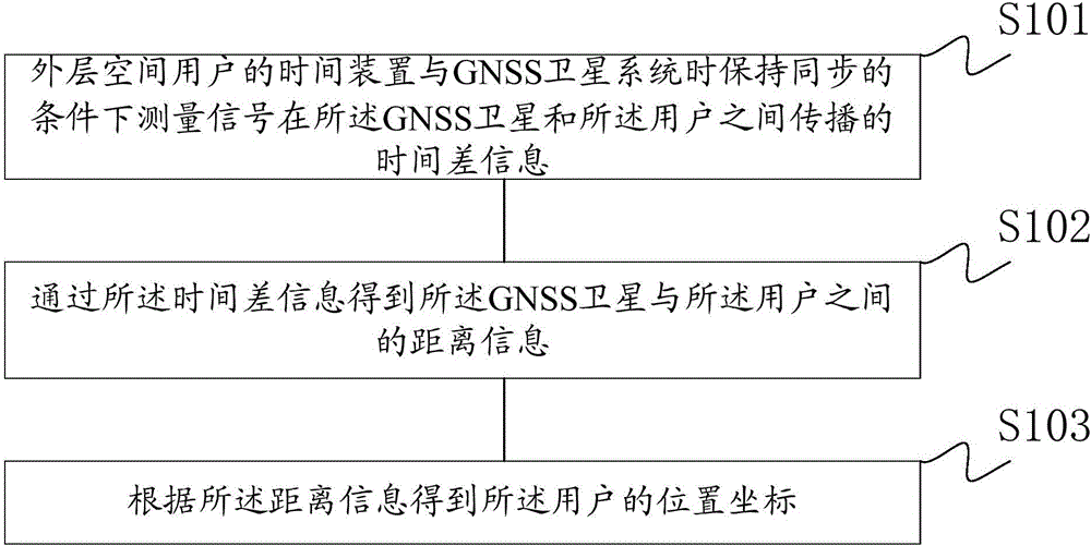 Method for realizing outer space use positioning by earth GNSS satellites