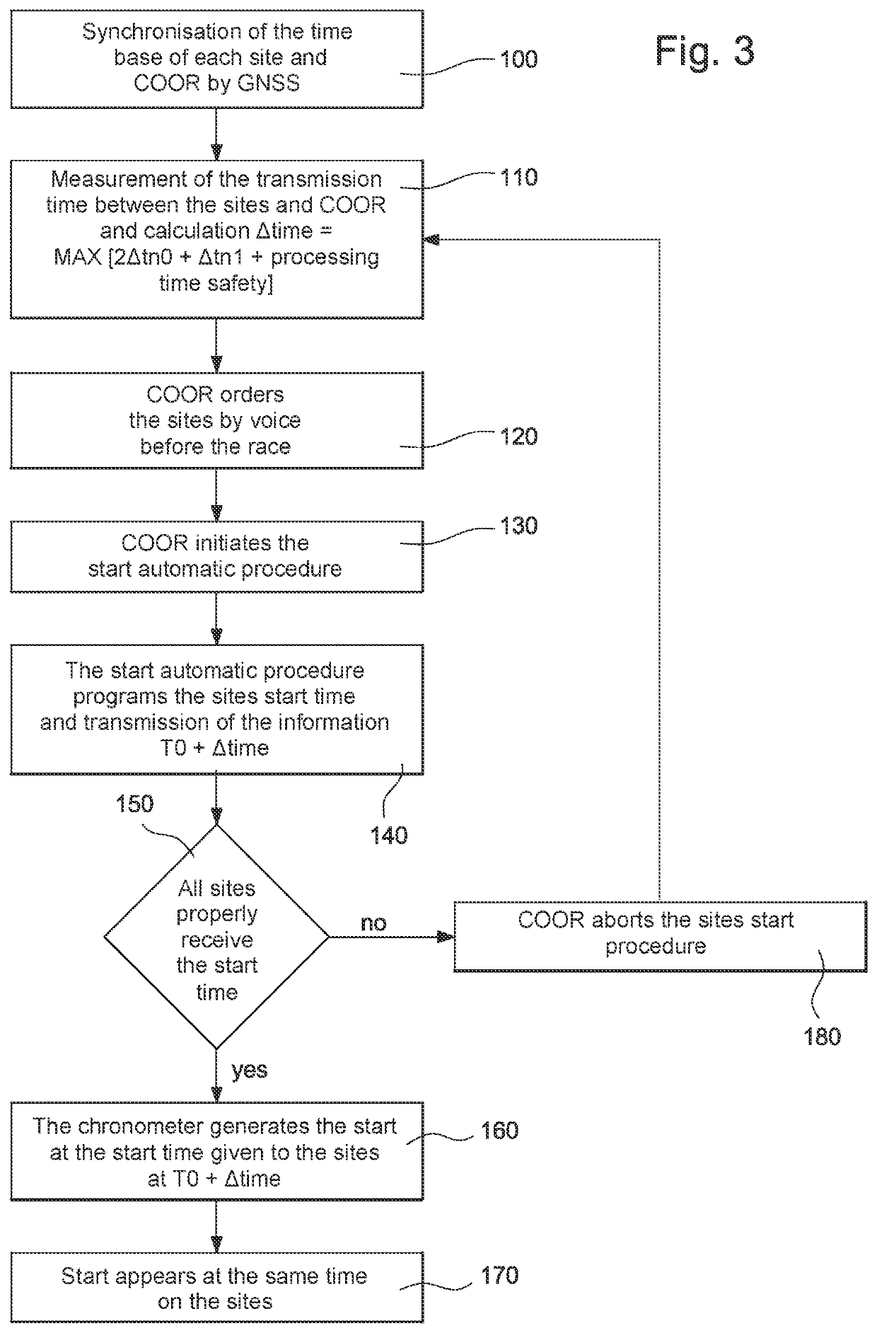 Method for timing a sports competition in different sites