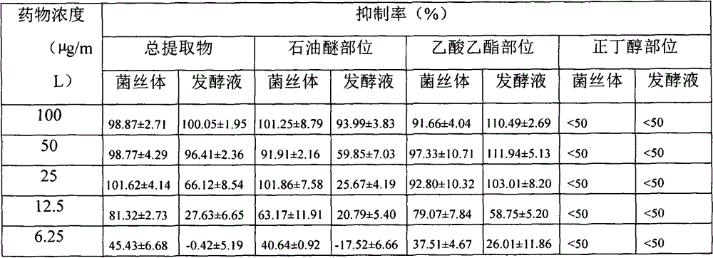 A preparation method of fungal extract for inhibiting human immunodeficiency virus