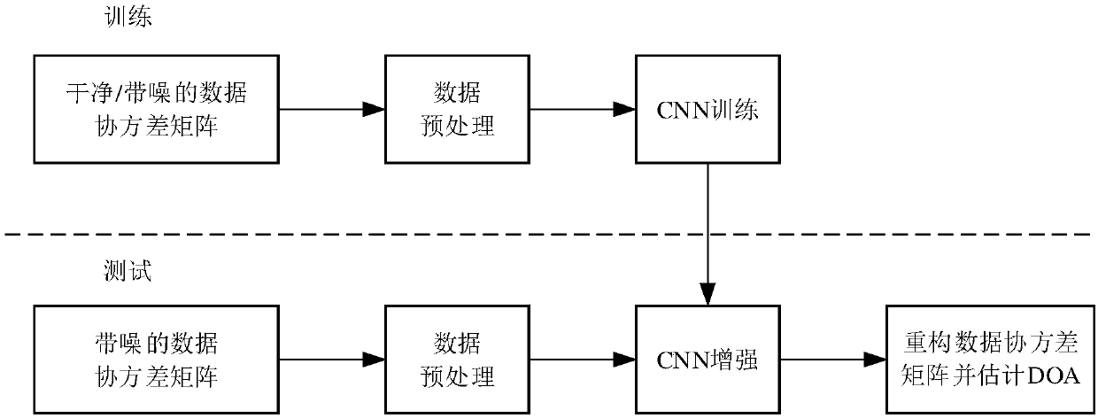 Method for estimating DOA (direction of arrival) of meter wave radar based on two-dimensional convolution neural network