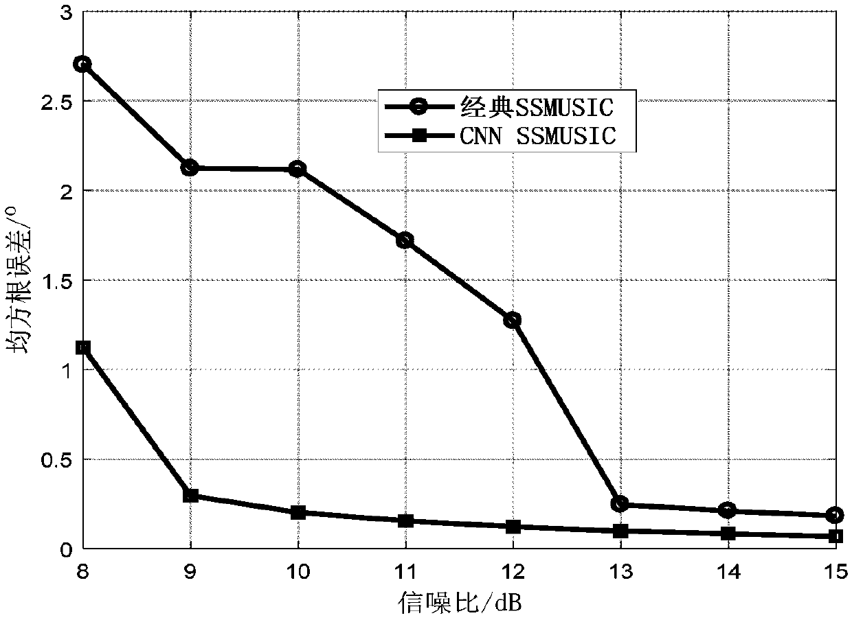 Method for estimating DOA (direction of arrival) of meter wave radar based on two-dimensional convolution neural network