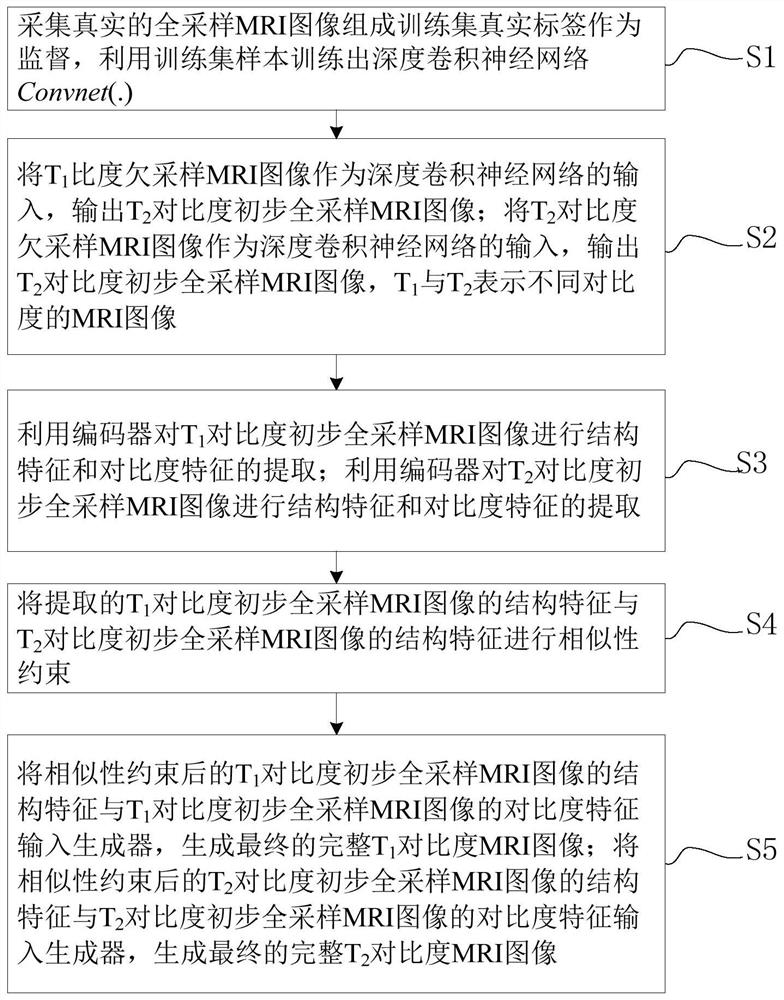 A multi-contrast MRI image reconstruction method based on deep learning