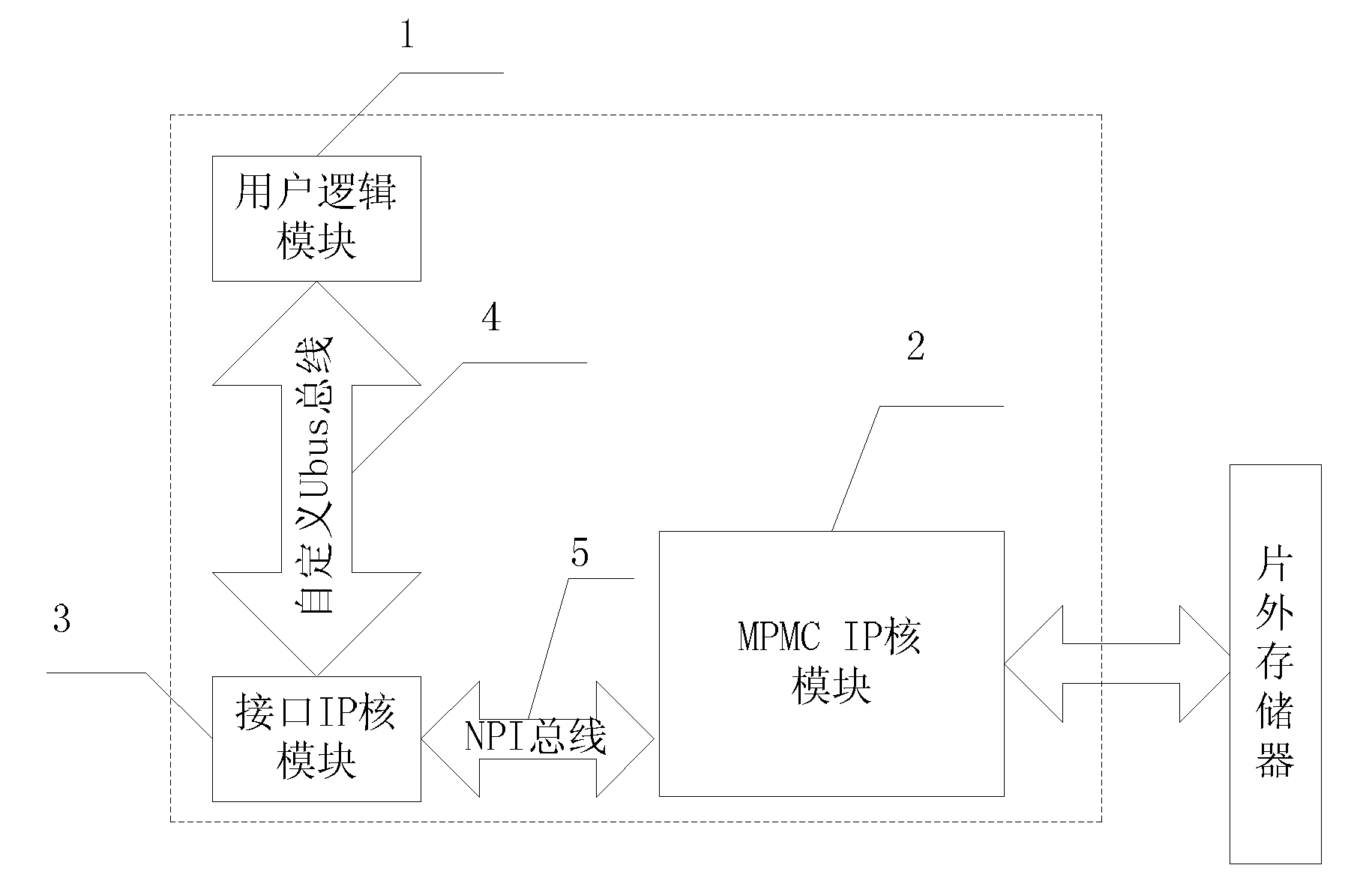 Data exchange system of high-speed storage interface IP (Internet Protocol) core based on MPMC (Multi-Port Memory Controller)