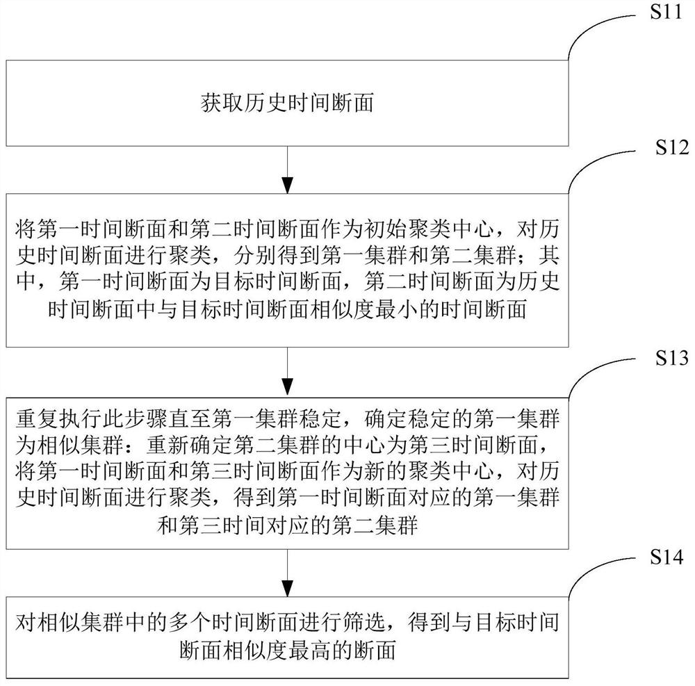 Method, device and electronic equipment for determining time section of power system