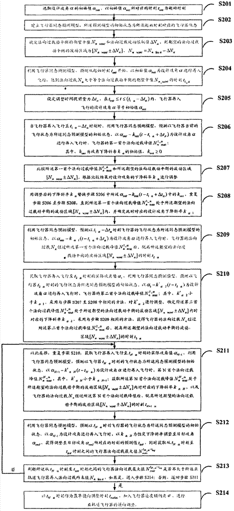 Cross adjustment method for reentry flight process of suborbital vehicle