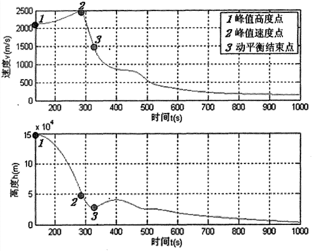 Cross adjustment method for reentry flight process of suborbital vehicle