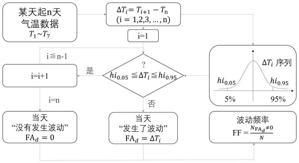 A method for analyzing short-term temperature fluctuations