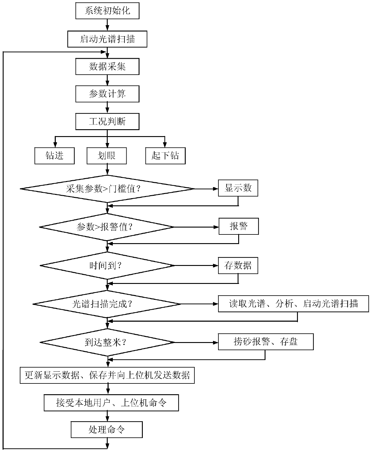 A comprehensive mud logging system and method for exploratory wells