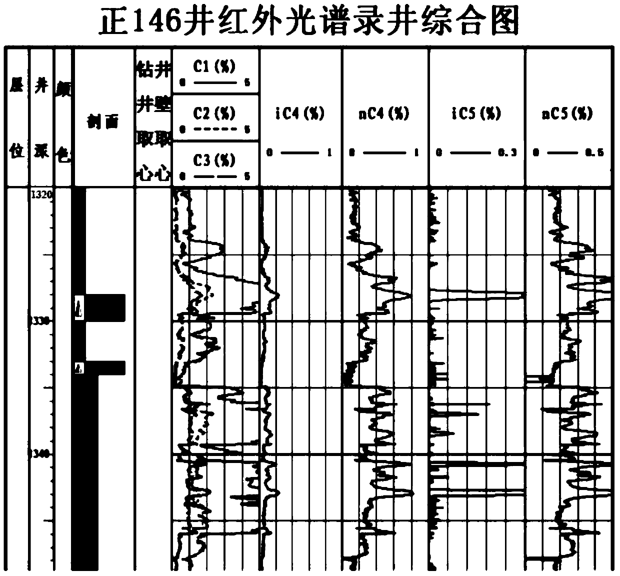 A comprehensive mud logging system and method for exploratory wells