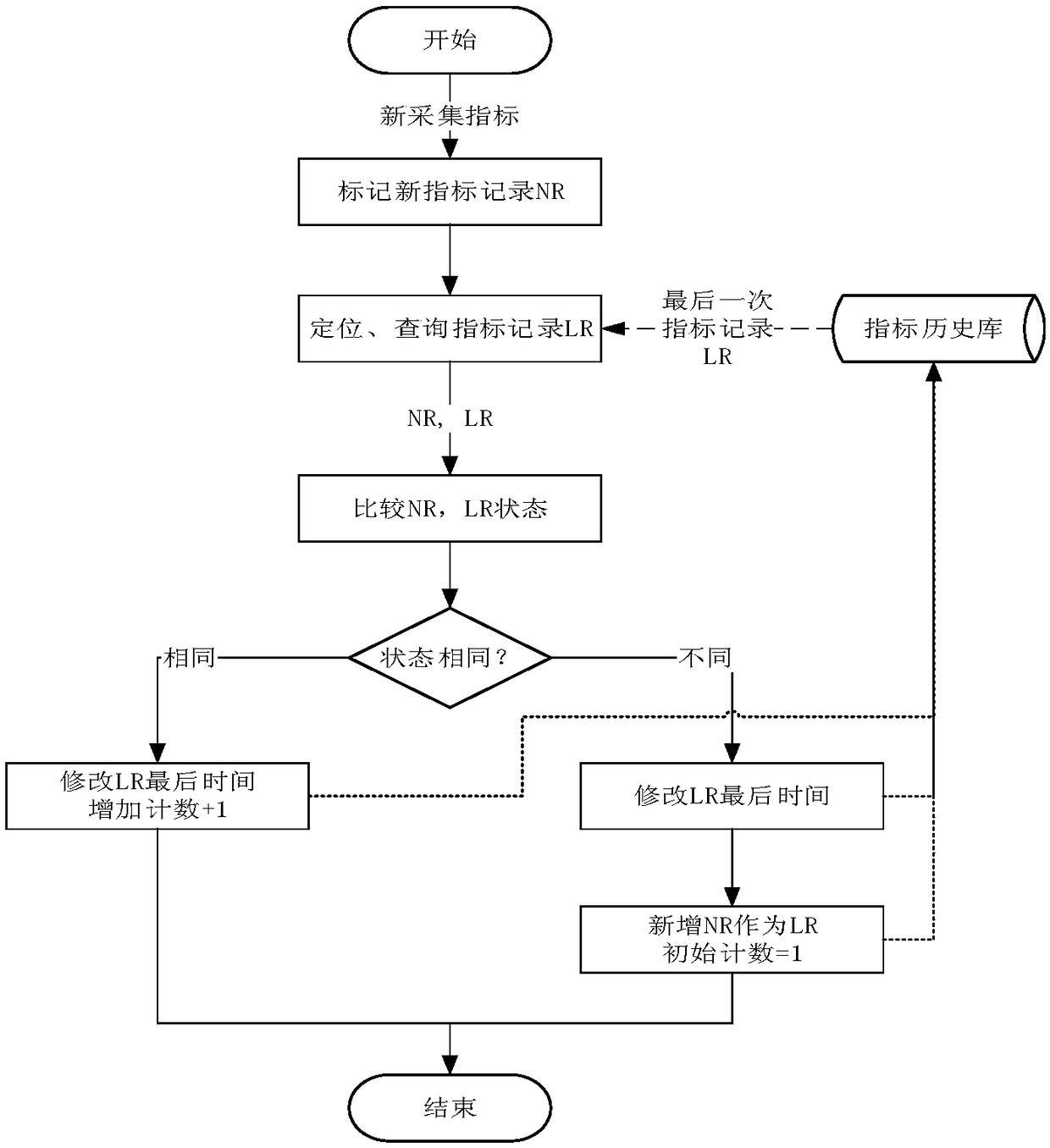 A method for compressing and analyzing status indicators of IT system monitoring