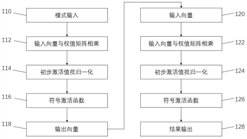 Hardware neural network batch normalization system